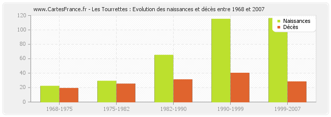 Les Tourrettes : Evolution des naissances et décès entre 1968 et 2007